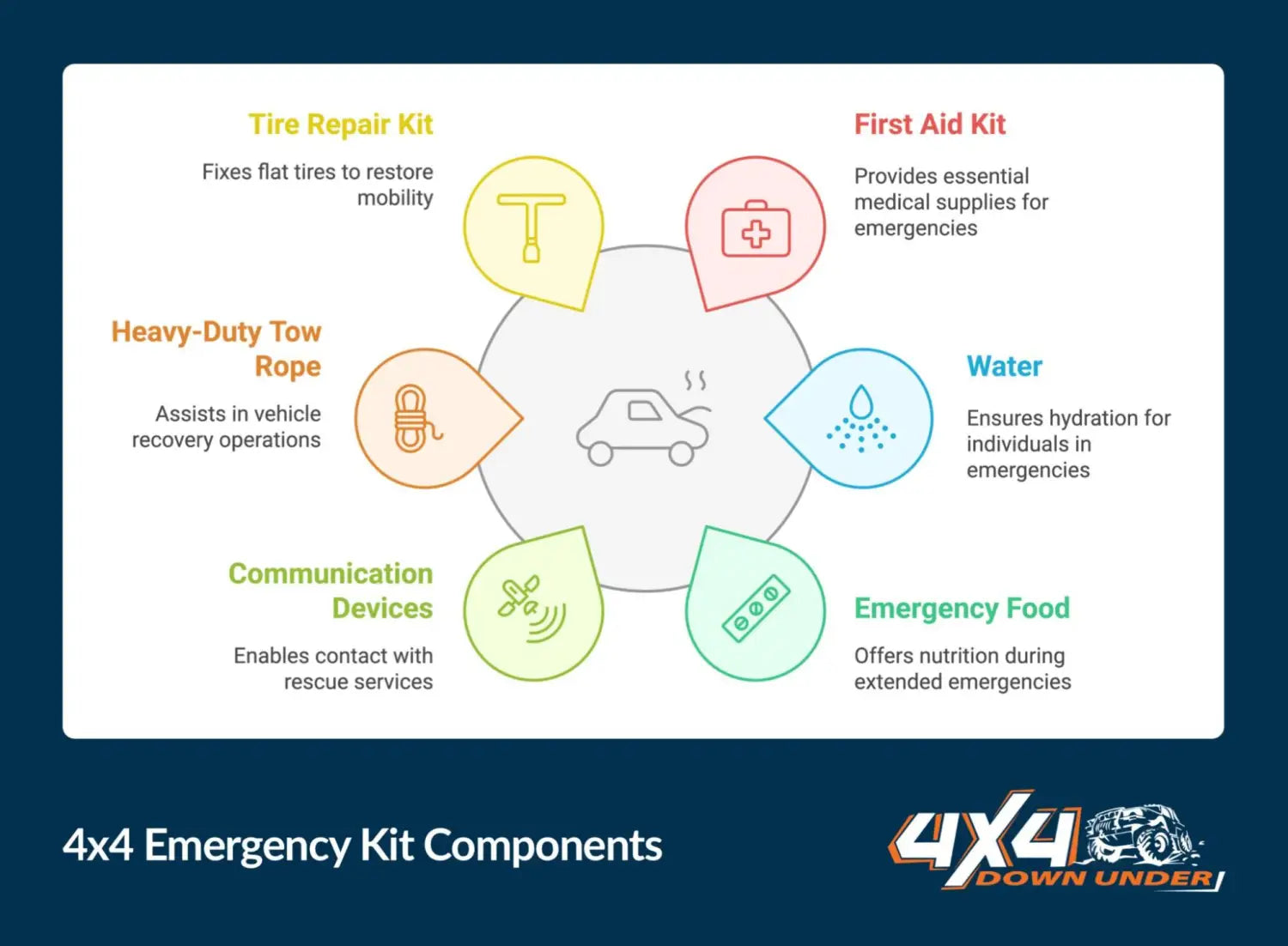 4x4 Emergency Kit Components