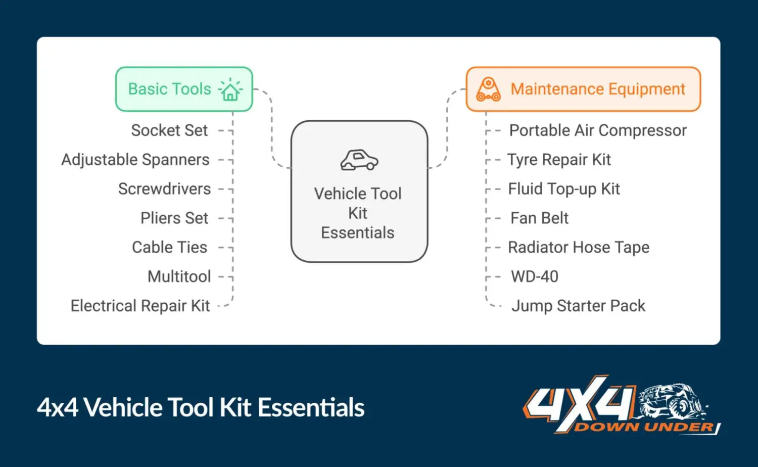 4x4 Vehicle Toolkit Essentials