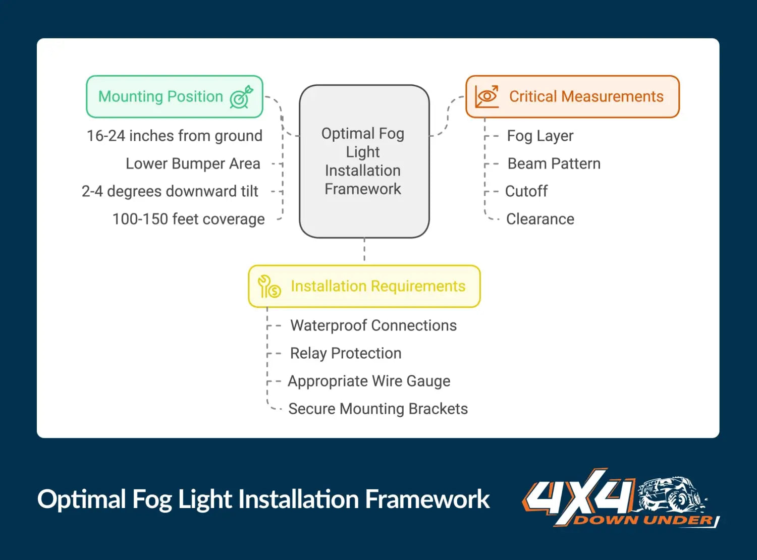 Which Lights to Use in Fog: Expert Tips for Clear Visibility in Poor Weather