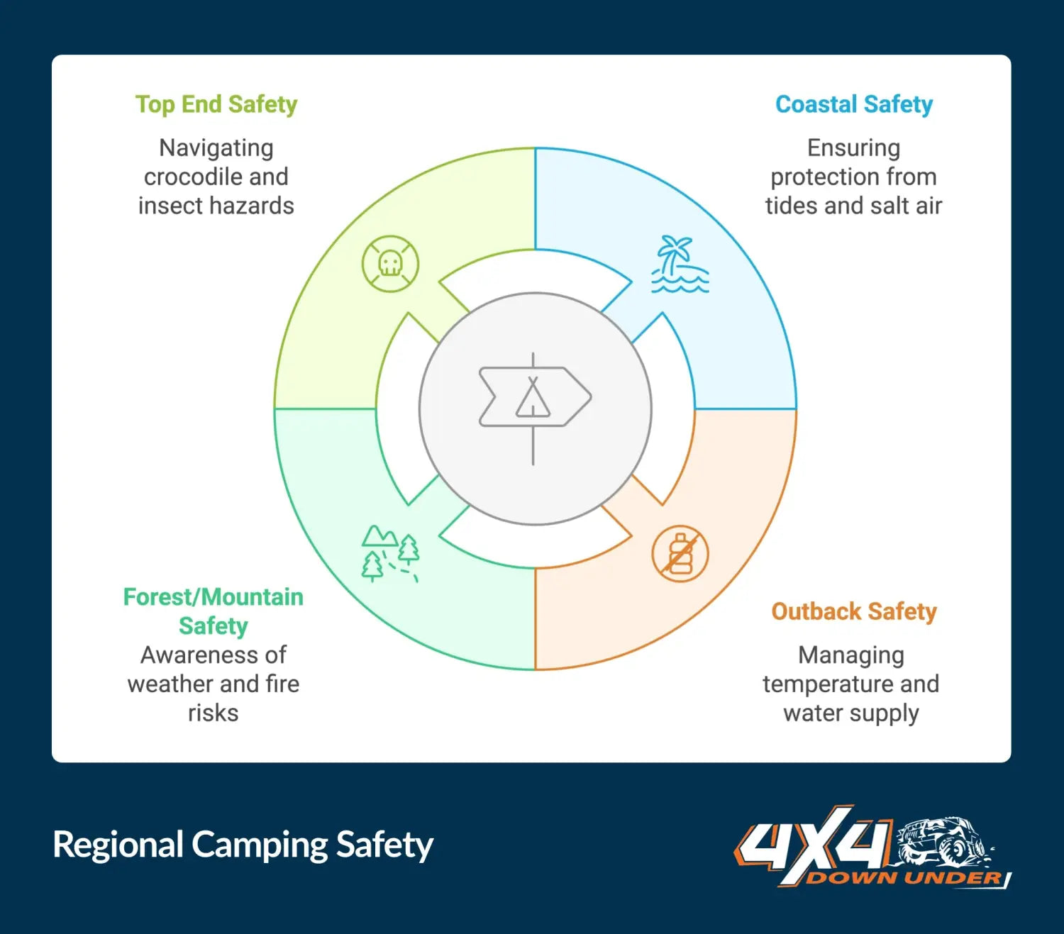 Camping in Australia - Essential Safety Tips & Wildlife Guide