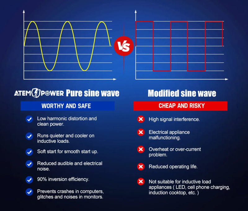 Comparison chart of pure sine wave versus modified sine wave power inverters for ATEM POWER 12V to 240V 3000W/6000W inverter