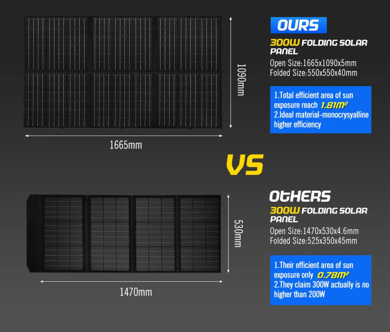 Comparison chart of Atem Power 12V Portable Solar Blanket Mat folding panels with specs