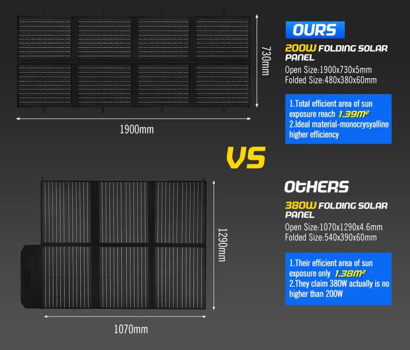 Comparison diagram of Atem Power 12V Portable Solar Blanket Mat with technical specs