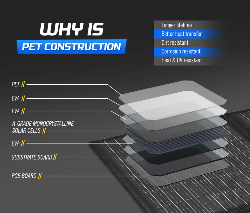Diagram showing layered construction of PET solar panel on Atem Power 12V portable solar blanket mat