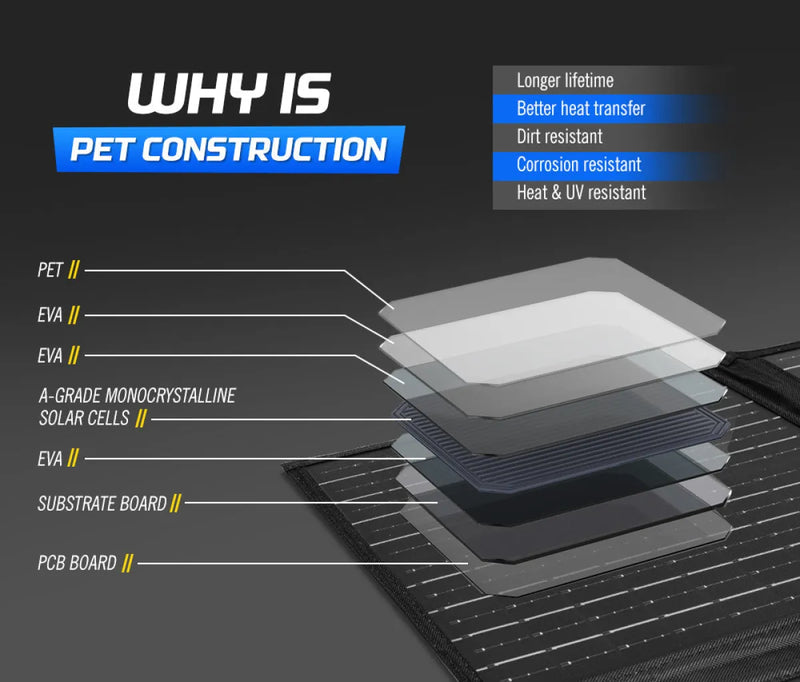 Exploded view diagram of PET construction layers for solar panels on Atem Power 12V portable solar blanket mat