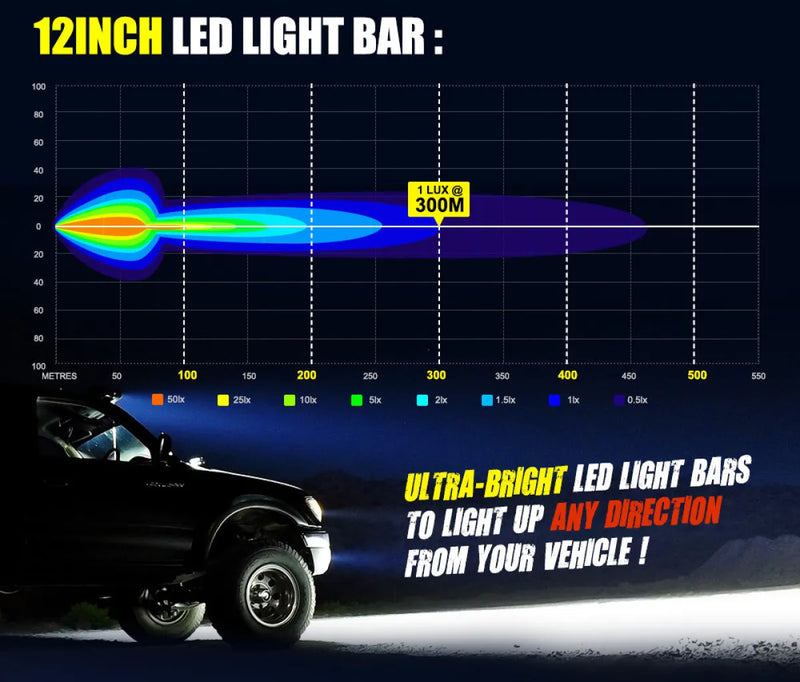 Light intensity graph for Lightfox 12-inch LED light bar showing beam pattern and range