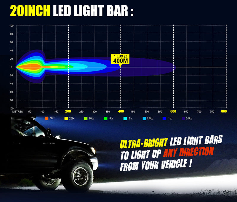 Colorful graph showing light distribution from Lightfox 20-inch LED Light Bar, a top LED light bar