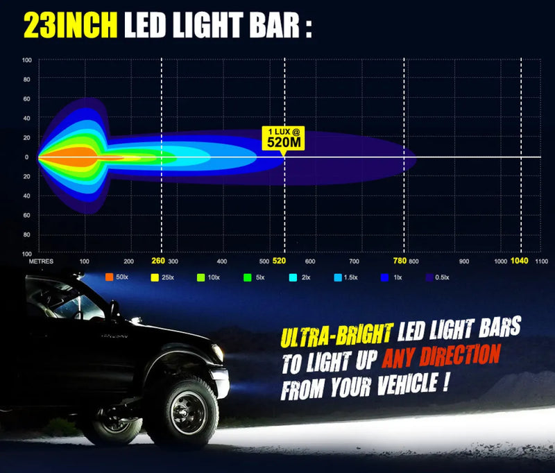 Lightfox 23-inch LED Light Bar light intensity graph showing beam pattern and range