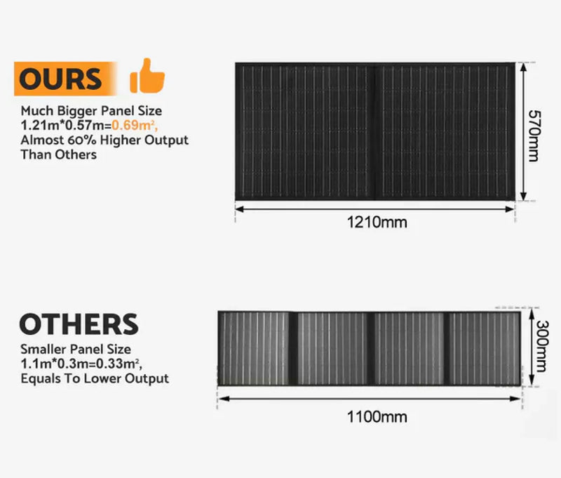 MOBI 200W Portable Folding Solar Blanket for 12V Battery Charging
