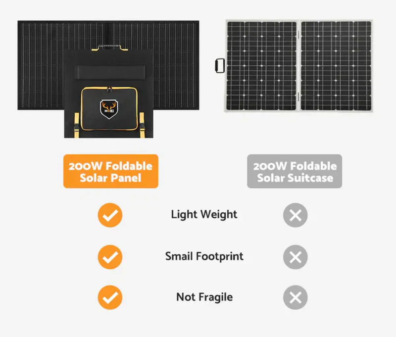 MOBI 200W Portable Folding Solar Blanket for 12V Battery Charging