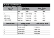 Specification table for Runva 11XP Premium winch showing line pull, speed, and motor current