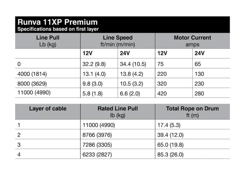 Specification table for Runva 11XP Premium winch showing line pull, speed, and motor current