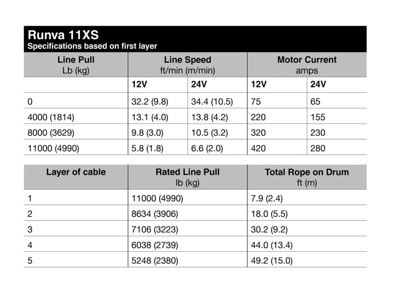 Specifications table for Runva 11XS Premium 12V Compact Winch with synthetic rope showing line pull and technical details
