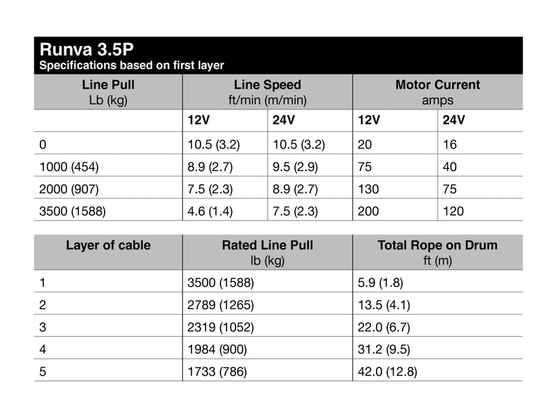 Specifications table for Runva 3.5P winch with synthetic rope, line pull, and motor data