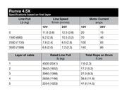 Specification table for Runva 4.5X winch kit with synthetic rope, showing line pull and speed