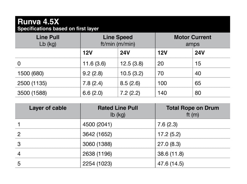 Specification table for Runva 4.5X winch kit with synthetic rope, showing line pull and speed