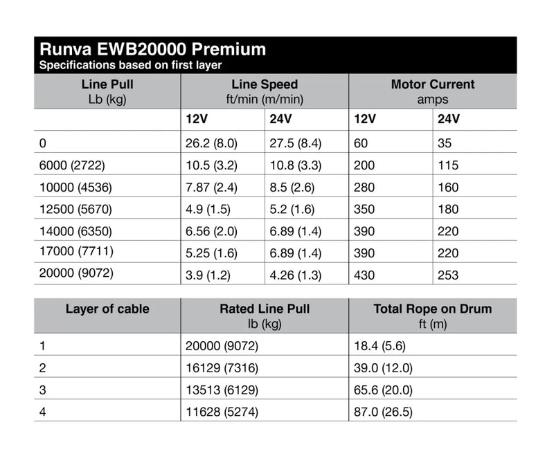 Specifications table for Runva EWB20000 PREMIUM 12V/24V winch with steel cable details