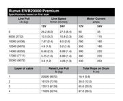 Specifications table for Runva EWB20000 Premium 24V winch with synthetic rope features