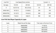 Data table showing line pull specs and rope capacity for Runva EWB9500-Q Premium synthetic rope winch