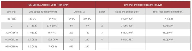 Financial data table with dates and amounts on Runva EWL9500 12V Winch with Synthetic Rope