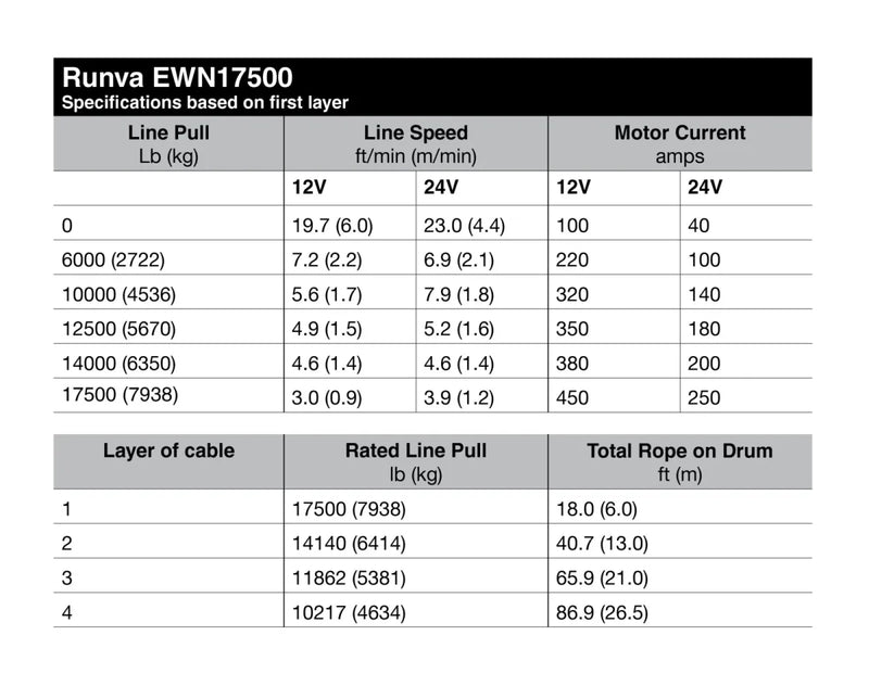 Specifications table for Runva EWN17500 heavy duty winch with synthetic rope and line pull data