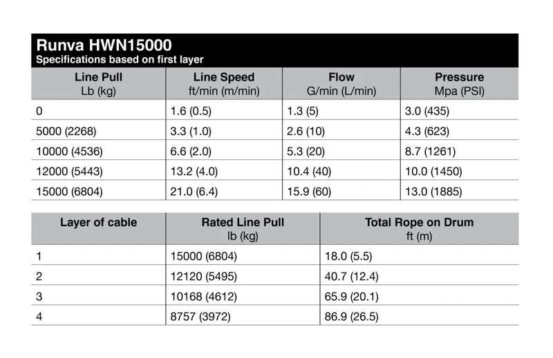 Specifications table for Runva HWN15000I hydraulic winch with steel cable and line pull details