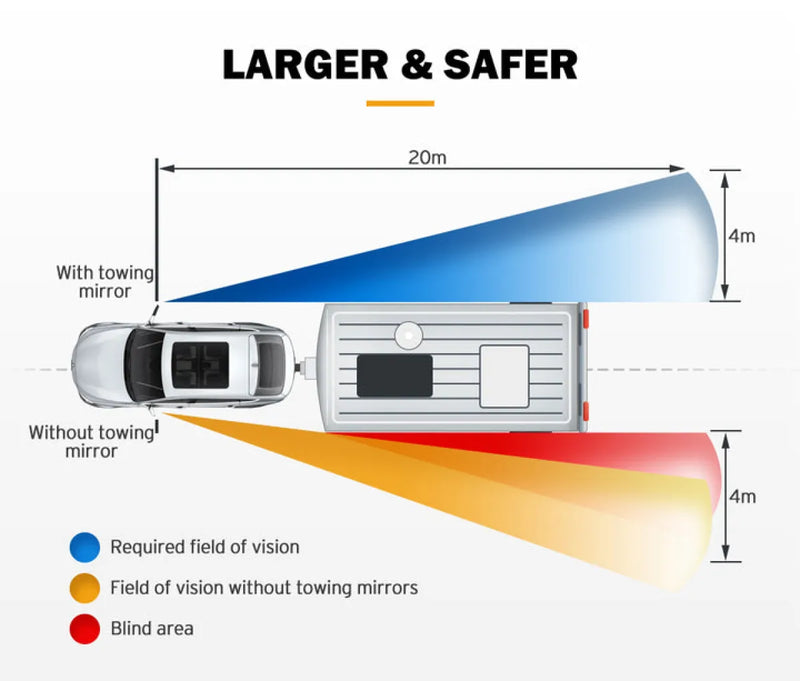 Diagram showing vehicle blind spots with and without San Hima extendable towing mirrors for Nissan Patrol GU Y61
