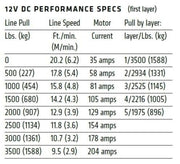 Performance specifications table for Warn Axon 35 3500lb Powersport ATV Winch displaying line pull and speed