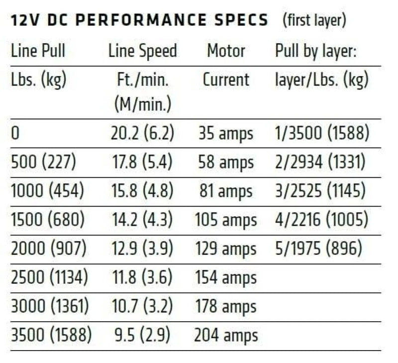 Performance specifications table for Warn Axon 35 3500lb Powersport ATV Winch displaying line pull and speed